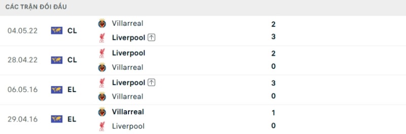 Thành tích đối đầu gần đây Liverpool vs Villarreal