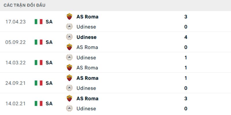 Kết quả đối đầu gần đây của Udinese vs Roma